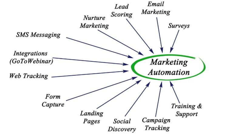 Audit Marketing Automation